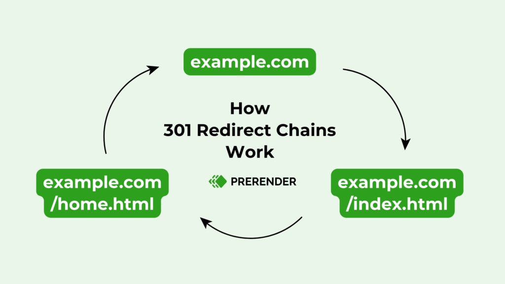 How 301 redirect chains work