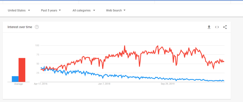 react vs angular search popularity metrics