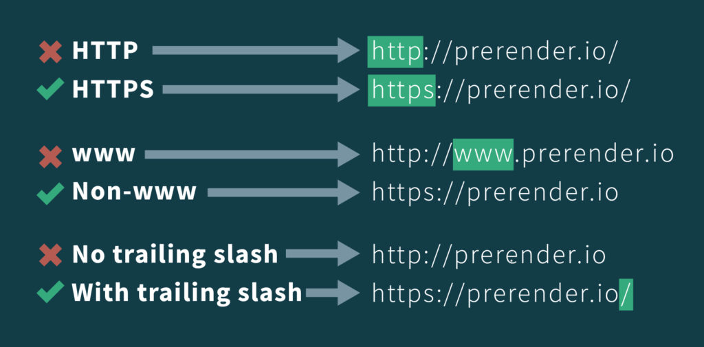 URL versions with and without www https and trailing slash