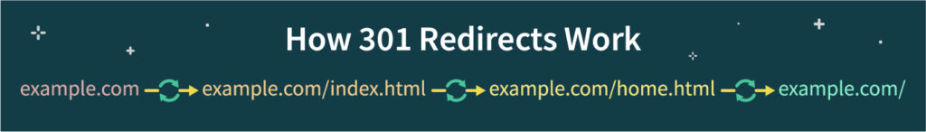 how 301 redirects work