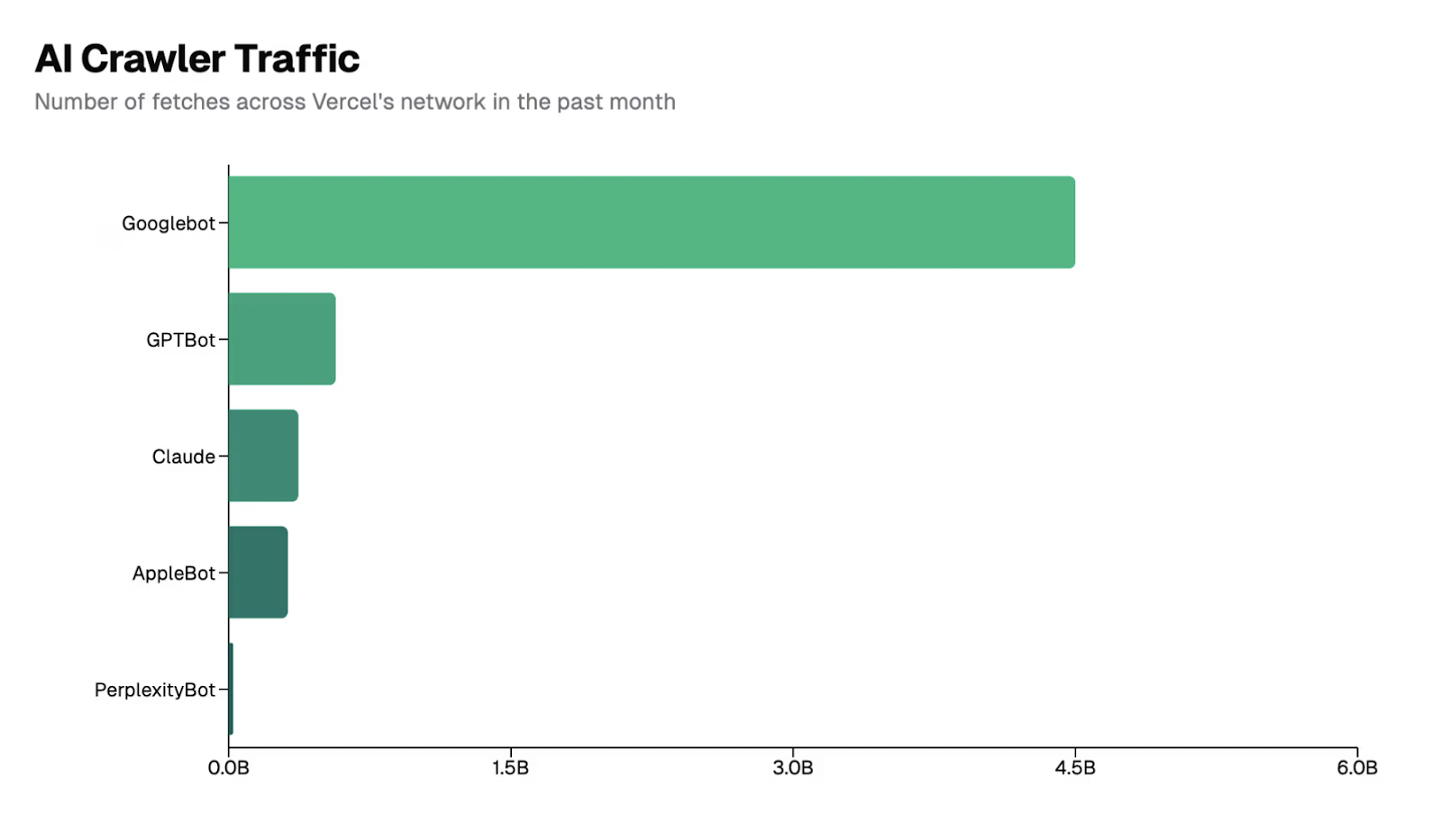 A graph from Vercel on the impact of AI crawler traffic