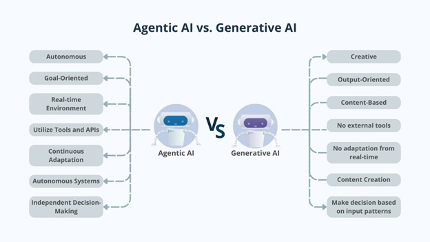 Agentic AI vs. Generative AI