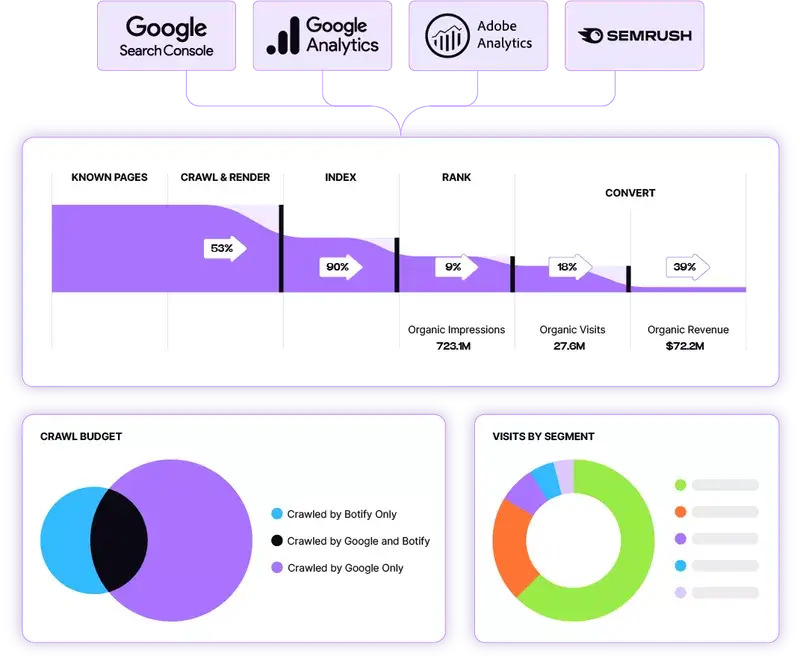 Botify as a Rendetron alternative