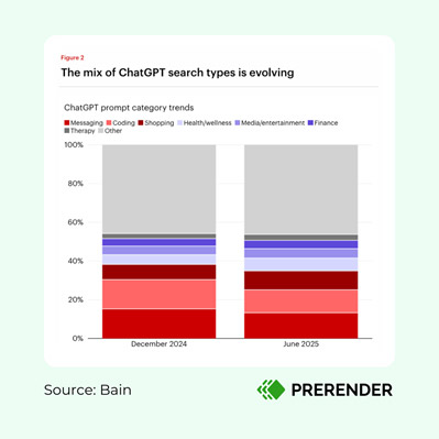 ChatGPT shopping activity statistics