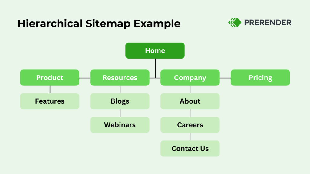 Example of logical sitemap for sports website SEO