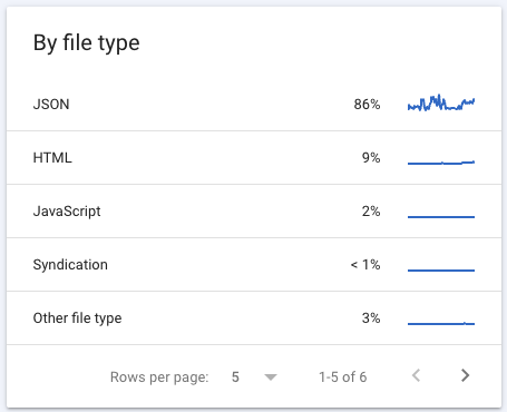 GSC crawl by file type