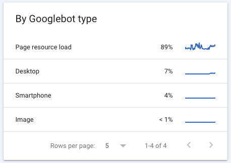 GSC crawl by googlebot type