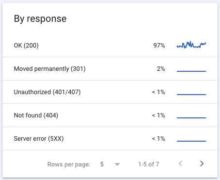 GSC crawl by response