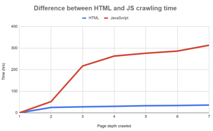 Difference between HTML and JS crawling time