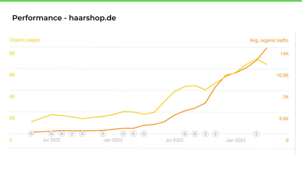 Haarshop organic traffic increase after using Prerender.io