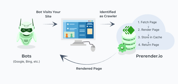 How Prerender.io works