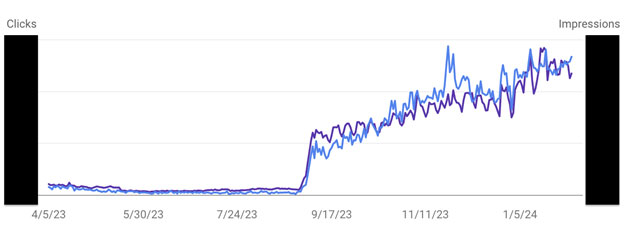 On’s image traffic results after implementing Prerender.io