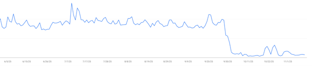 On’s image traffic after turning Prerender.io off in a controlled test