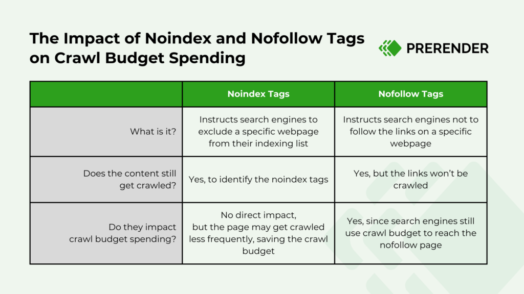 Noindex vs nofollow tagsexplained in a table format