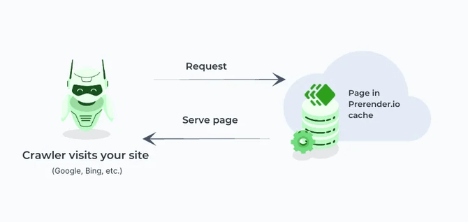 Repeated Crawler Request - How Prerender.io Works