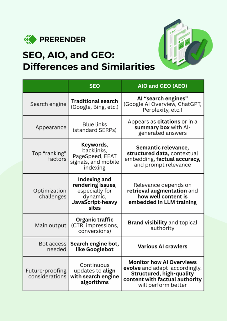 SEO, AIO, GEO, and AEO: differences and similarities - Prerender.io