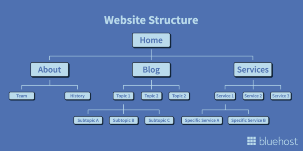Bluehost Example of Website Structure