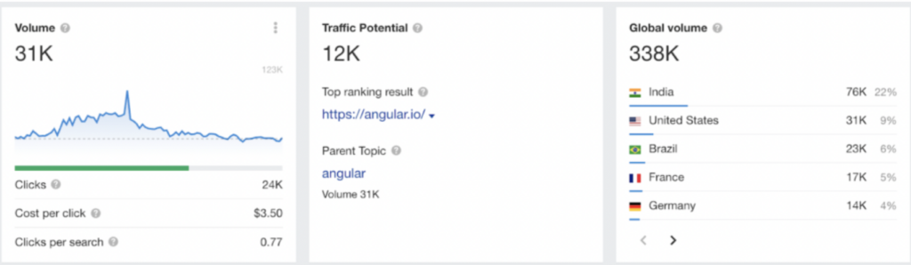 Angular.js Search Volume