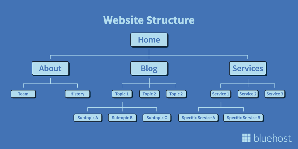 Example of Site Structure