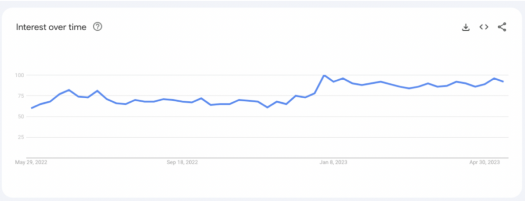 Svelte interest over time - a graph