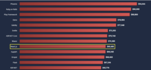 Best JavaScript Frameworks in 2025 (Extensive Comparison)