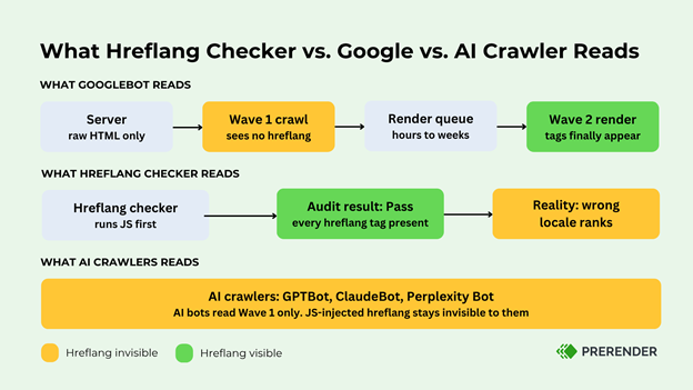 What hreflang checker vs. Google vs. AI crawler sees