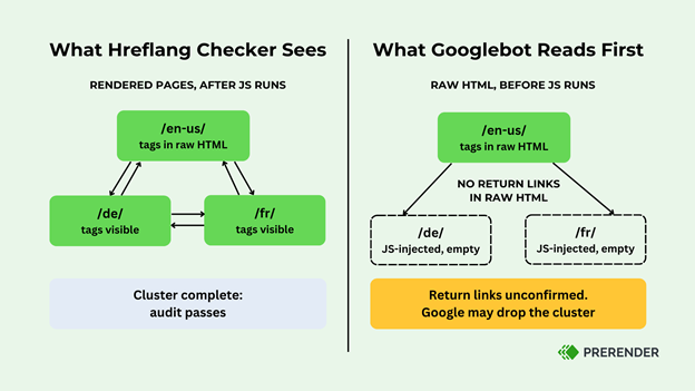 Why JS breaks your hreflang configuration