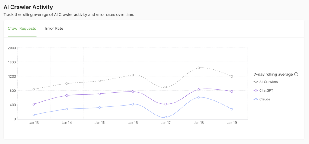 AI crawler activity chart in Prerender.io's new AI Insights feature