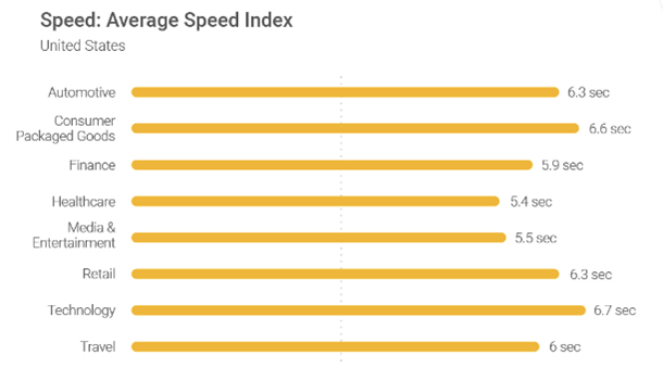 Bar chart comparing average website speed index across industries including retail, finance, healthcare, and technology