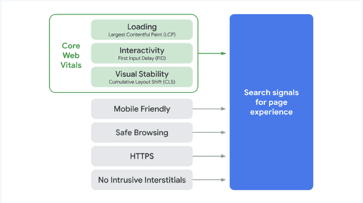 Illustration of Google Core Web Vitals including LCP, FID, CLS, HTTPS, and mobile friendliness