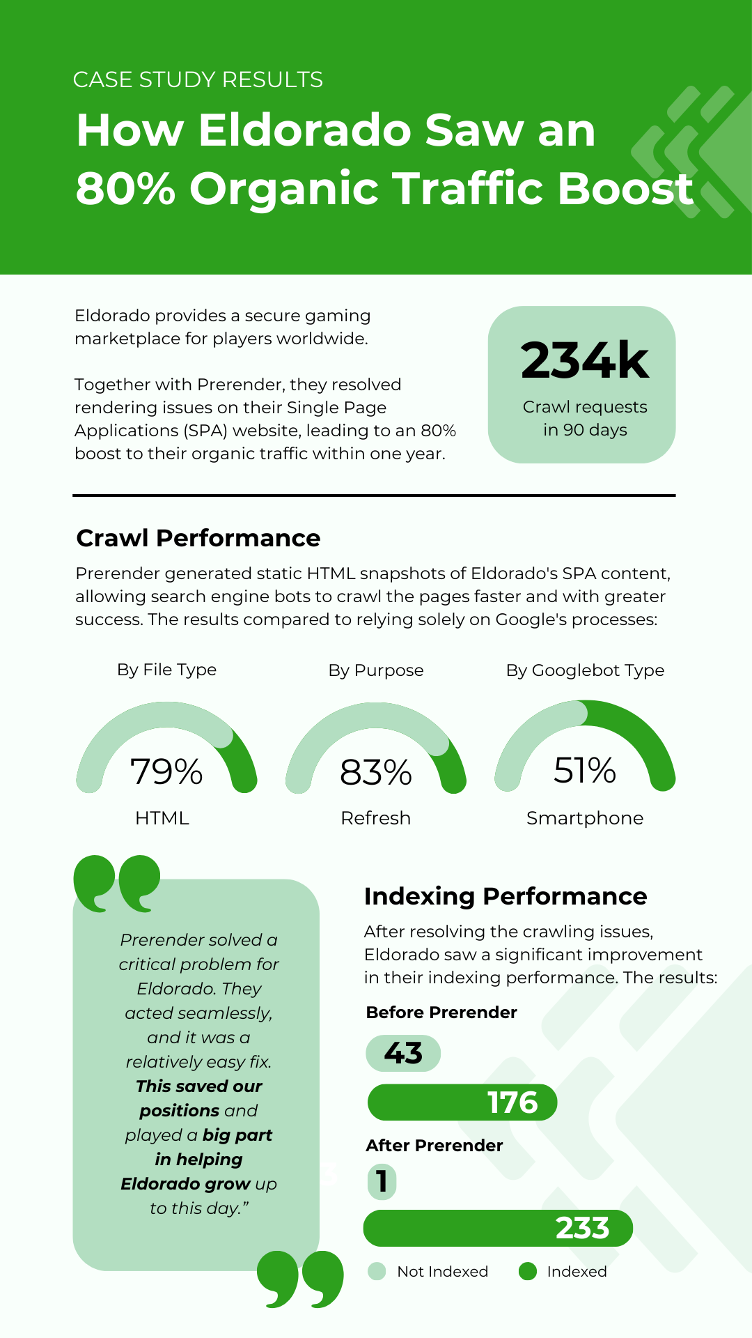 An infographic of Prerender's impact on Eldorado.