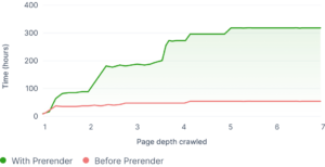 Let Google Index Your Javascript Site Faster With Prerender