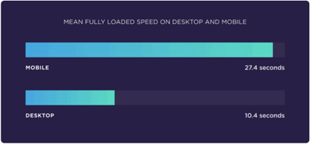Graph comparing mean fully loaded website speed on mobile and desktop devices