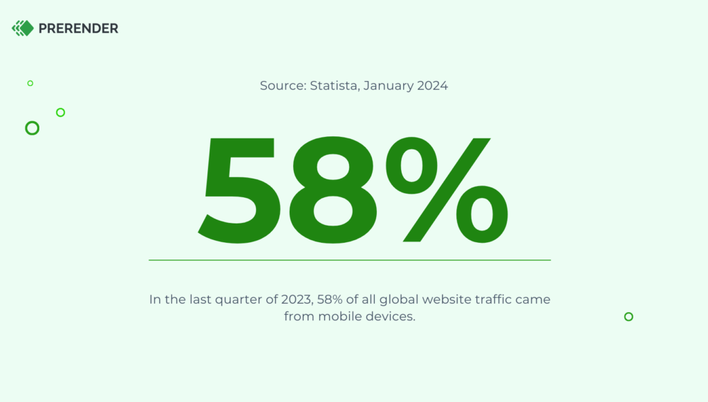 A statistic from Statista on how 58% of global website traffic comes from mobile (date: end of 2023 to early 2024).