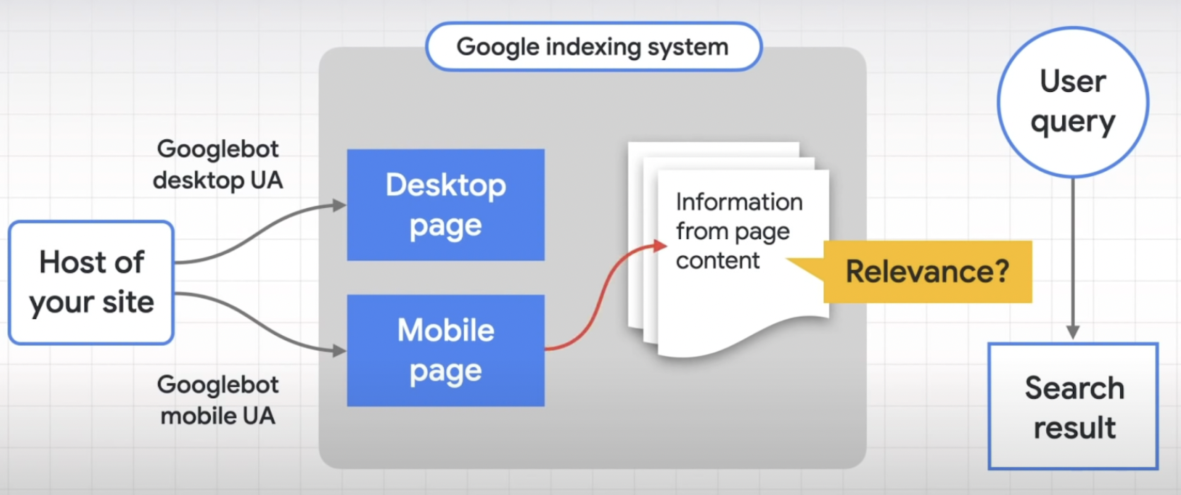 Illustration of how Google Indexing System works.