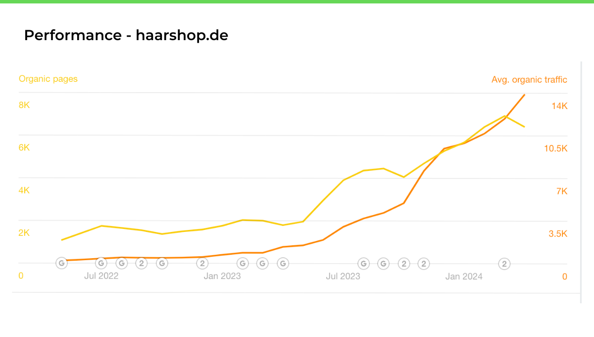 How Prerender.io increases organic traffic of an ecommerce store by 50%