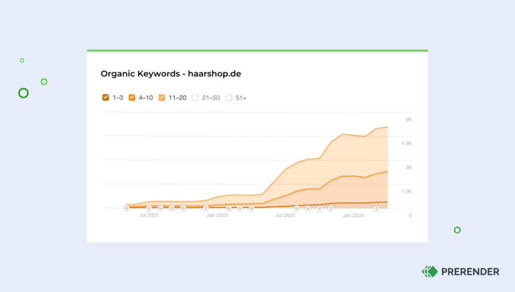 Haarshop's organic traffic levels after implementing a pre-built rendering software, Prerender.io. The screenshot is from Semrush and shows a period of roughly 6 months.