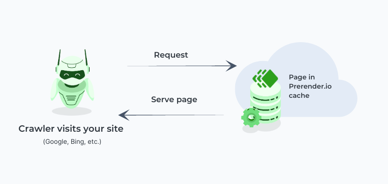 how prerender.io works