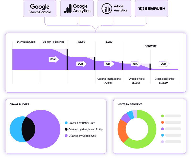 Botify Features