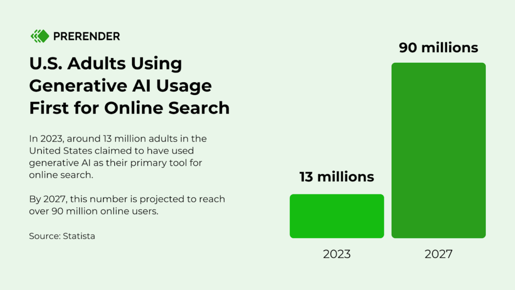 Statistics of AI online search in the US