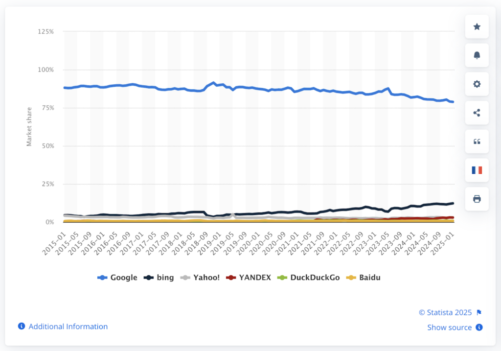 Google Dominates Search Traffic