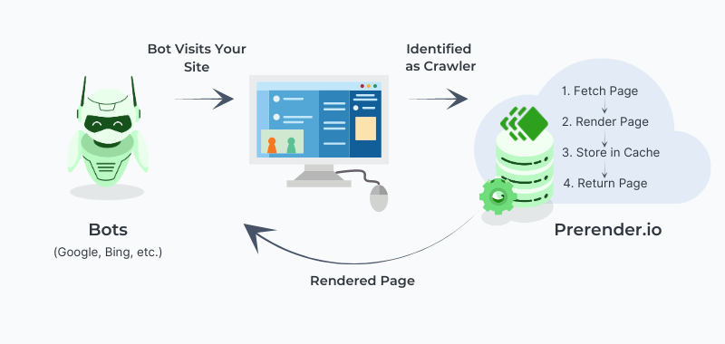 How Prerender Works