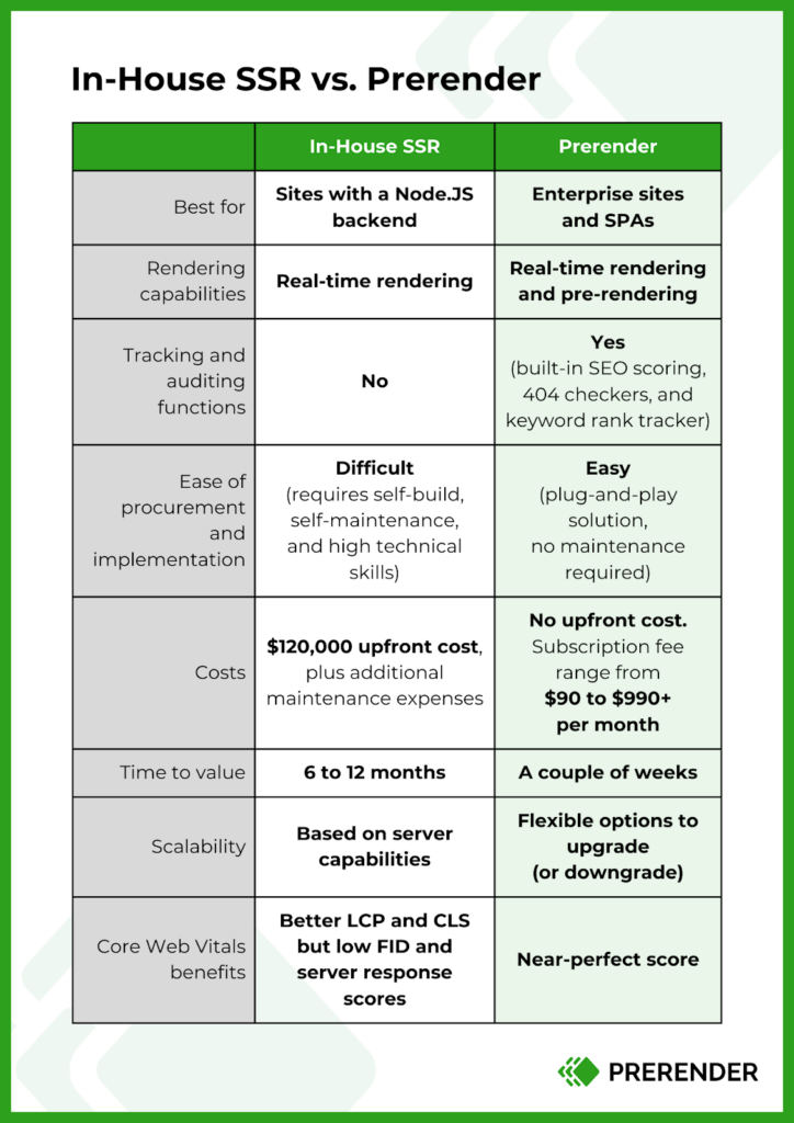 in-house SSR and Prerender.io comparison