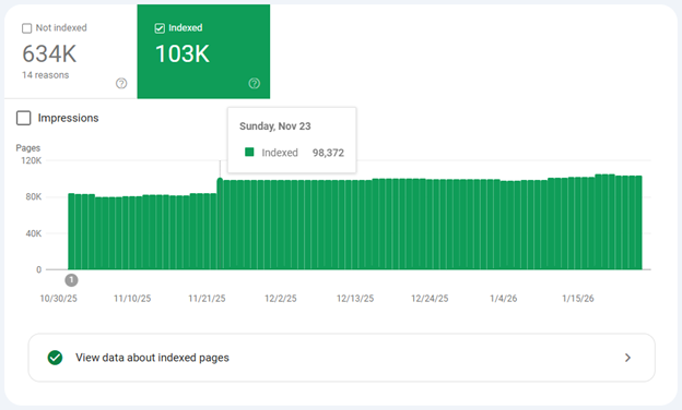 Popken Fashion Group's indexing performance after integrating with Prerender.io