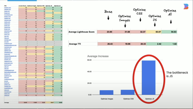 Chart showing how JavaScript optimization improves Lighthouse performance scores and page speed metrics