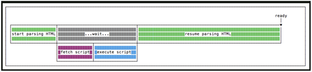 Diagram showing how JavaScript fetching and execution can delay HTML parsing and page rendering