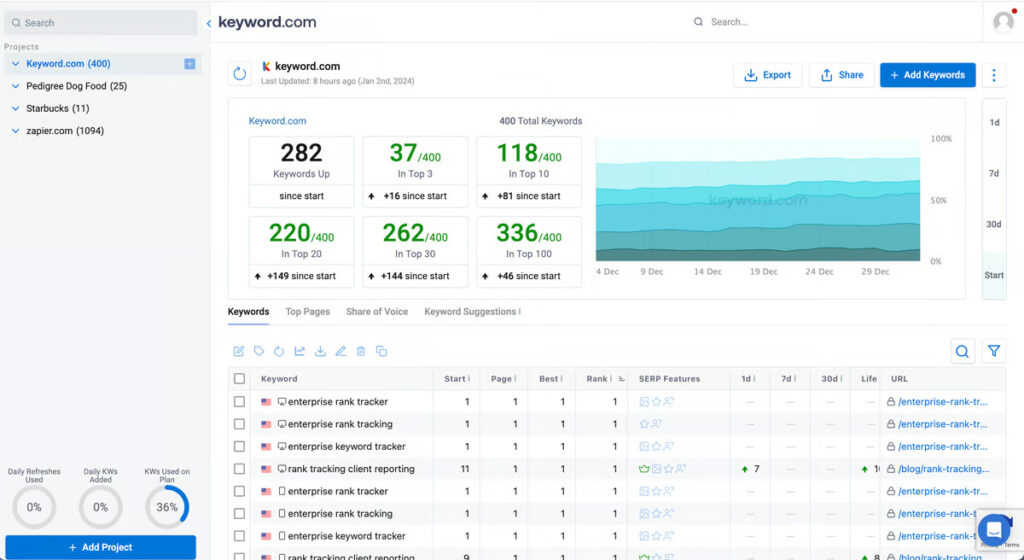 Keyword.com dashboard - use for rank tracking AI in search