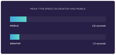 Chart comparing average Time to First Byte performance on mobile and desktop