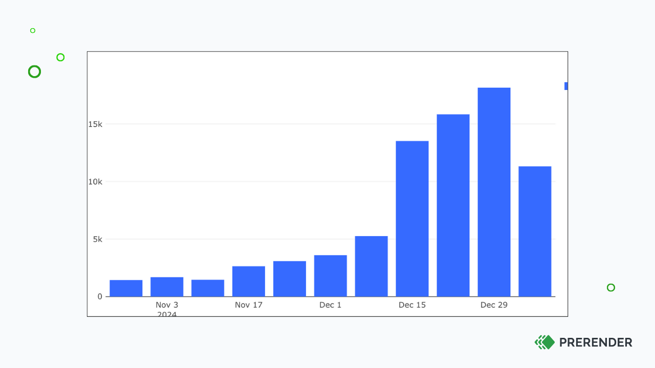chatgpt traffic after prerender.io client adds to account