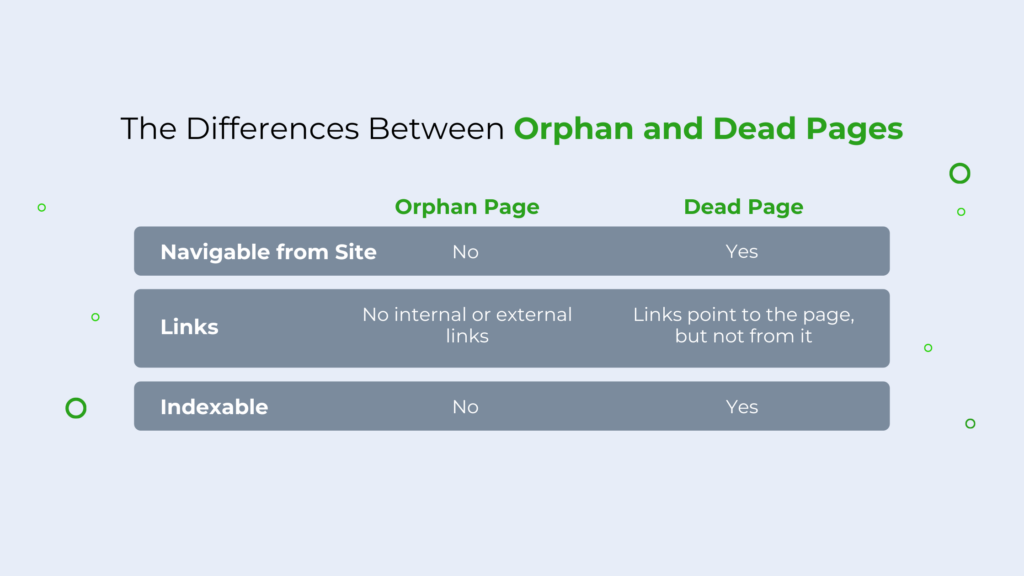 A table of the differences between orphan and dead end pages. 